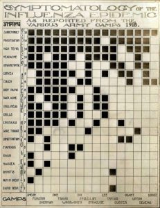 Chart Symptoms influenza in US army base 1918 spanish flu pandemic